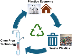 Graphical abstract: ChemPren: a new and economical technology for conversion of waste plastics to light olefins