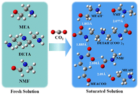 Graphical abstract: Design and performance evaluation of low-volatility and low-viscosity absorbents for CO2 capture