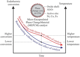 Graphical abstract: Thermo-regulating effect of Al–Si microencapsulated phase change material-based catalyst support on ammonia decomposition