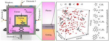 Graphical abstract: Microscopic chemical reaction mechanism of carbon contaminants on the surface of pulse-compressed gratings cleaned by low-pressure plasma