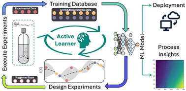 Graphical abstract: Active learning enabled reactor characterization for mass transfer in aerobic oxidation reactions