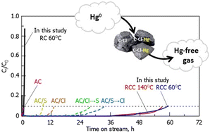 Graphical abstract: Removal of gaseous Hg0 by Cl-loaded carbonaceous material prepared from rice husk