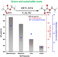 Graphical abstract: Highly efficient and selectivity controllable aerobic oxidation of ethyl lactate to ethyl pyruvate over VxOy/NC catalysts