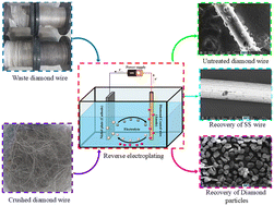 Graphical abstract: A novel approach on reverse electroplating to remove diamond particles and recover stainless steel wire from waste diamond coated wire