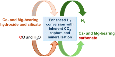 Graphical abstract: Enhanced H2 recovery by coupling the water–gas shift reaction with in situ CO2 capture and mineralization using earth abundant Ca- and Mg-silicates and hydroxides