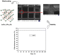 Graphical abstract: A highly stable LaCo0.75Fe0.25O3 perovskite catalyst supported on a ceramic monolith used for chlorobenzene combustion