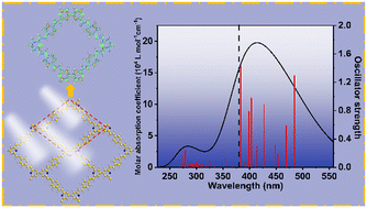 Graphical abstract: Revelation of the photoexcitation mechanism of COF-DFB materials based on first principles