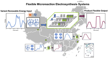 Graphical abstract: Multi-scale decision-making of HRES-powered flexible microreaction electrosynthesis systems
