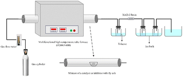 Graphical abstract: Optimization of low-temperature pyrolysis of dioxins in fly ash from municipal solid waste incineration: adding catalysts and inhibitors