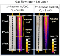 Graphical abstract: Multi-stage spiral-type structured catalyst system for direct large-scale methanation of industrial CO2 emissions: a feasibility study