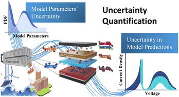 Graphical abstract: Uncertainty quantification analysis of electrochemical reduction of CO2