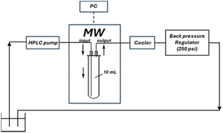 Graphical abstract: Energetical analysis of a method for the scale-up of a microwave flow P-esterification by recirculation