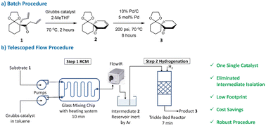 Graphical abstract: Synthesis of a spiroketone intermediate featuring a green and sustainable telescoped flow process