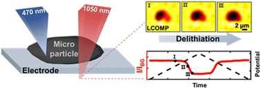 Graphical abstract: Near-infrared visualisation of single microparticle electrochemistry for batteries