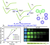 Graphical abstract: Simultaneously enhancing organic phosphorescence quantum yields and lifetimes for triphenylphosphine salt doped polymer films