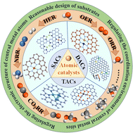 Graphical abstract: Structural engineering of atomic catalysts for electrocatalysis