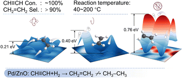 Graphical abstract: Circumventing the activity–selectivity trade-off via the confinement effect from induced potential barriers on the Pd nanoparticle surface