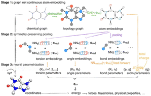 Graphical abstract: Machine-learned molecular mechanics force fields from large-scale quantum chemical data