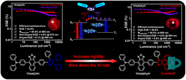 Graphical abstract: Efficient near-infrared emission benefits from slowing down the internal conversion process