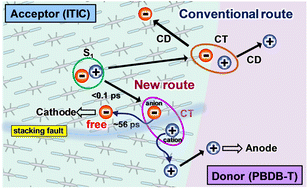 Graphical abstract: Boosting charge separation in organic photovoltaics: unveiling dipole moment variations in excited non-fullerene acceptor layers