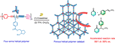 Graphical abstract: Helical polyisocyanide-based macroporous organic catalysts for asymmetric Michael addition with high efficiency and stereoselectivity