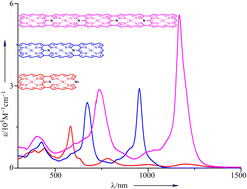 Graphical abstract: Synthesis of NiII porphyrin—NiII 5,15-diazaporphyrin hybrid tapes