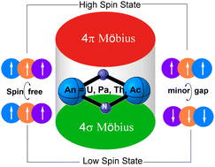 Graphical abstract: Multiconfigurational actinide nitrides assisted by double Möbius aromaticity
