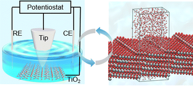 Graphical abstract: Step-induced double-row pattern of interfacial water on rutile TiO2(110) under electrochemical conditions