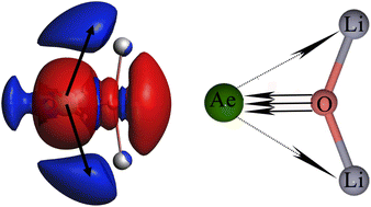 Graphical abstract: Unusual quadruple bonds featuring collective interaction-type σ bonds between first octal-row atoms in the alkaline-earth compounds AeOLi2 (Ae = Be–Ba)