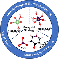 Graphical abstract: Crystal clear: unveiling giant birefringence in organic–inorganic cocrystals