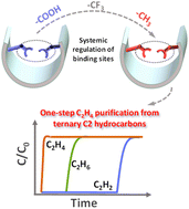 Graphical abstract: Systemic regulation of binding sites in porous coordination polymers for ethylene purification from ternary C2 hydrocarbons