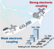 Graphical abstract: Graphite conjugated nickel phthalocyanine for efficient CO2 electroreduction and Zn–CO2 batteries