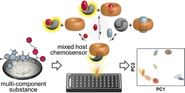 Graphical abstract: Mixed host co-assembled systems for broad-scope analyte sensing