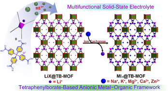 Graphical abstract: A tetraphenylborate-based anionic metal–organic framework as a versatile solid electrolyte for fast Li+, Na+, K+, Mg2+, Ca2+, and Zn2+ transportation
