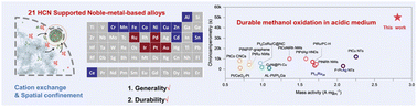 Graphical abstract: Designing the framework structure of noble-metal based nanoalloy catalysts driving redox electrocatalysis