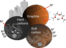 Graphical abstract: New frontiers in alkali metal insertion into carbon electrodes for energy storage