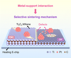 Graphical abstract: Surface topology of MXene flakes induces the selection of the sintering mechanism for supported Pt nanoparticles