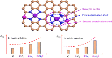 Graphical abstract: Second-shell modulation on porphyrin-like Pt single atom catalysts for boosting oxygen reduction reaction
