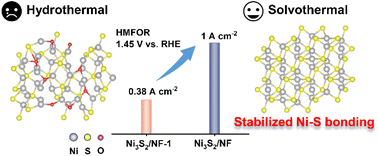 Graphical abstract: Modulating Ni–S coordination in Ni3S2 to promote electrocatalytic oxidation of 5-hydroxymethylfurfural at ampere-level current density