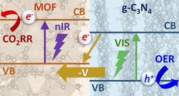 Graphical abstract: Engineering MOF/carbon nitride heterojunctions for effective dual photocatalytic CO2 conversion and oxygen evolution reactions