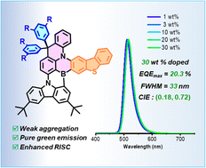 Graphical abstract: 10-Dibenzothiophenyl-9,9-diphenylacridane-based multiple resonance emitters for high-efficiency narrowband green OLEDs with CIE y > 0.7 at high doping concentrations