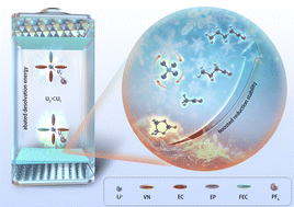 Graphical abstract: A nitrile solvent structure induced stable solid electrolyte interphase for wide-temperature lithium-ion batteries