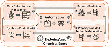 Graphical abstract: A review of large language models and autonomous agents in chemistry