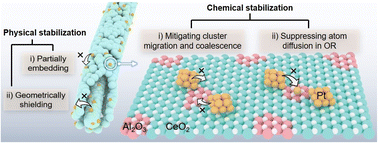Graphical abstract: Stabilizing ultra-close Pt clusters on all-in-one CeO2/Al2O3 fibril-in-tubes against sintering