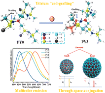 Graphical abstract: Unexpected full-color luminescence produced from the aggregation of unconventional chromophores in novel polyborosilazane dendrimers