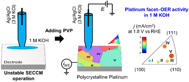 Graphical abstract: Controlling surface wetting in high-alkaline electrolytes for single facet Pt oxygen evolution electrocatalytic activity mapping by scanning electrochemical cell microscopy