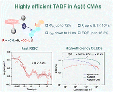 Graphical abstract: Ag(i) emitters with ultrafast spin-flip dynamics for high-efficiency electroluminescence