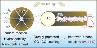Graphical abstract: Nanoconfined tandem three-phase photocatalysis for highly selective CO2 reduction to ethanol