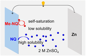 Graphical abstract: A facile self-saturation process enabling the stable cycling of a small molecule menaquinone cathode in aqueous zinc batteries