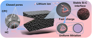 Graphical abstract: Alleviating the volume expansion of silicon anodes by constructing a high-strength ordered multidimensional encapsulation structure